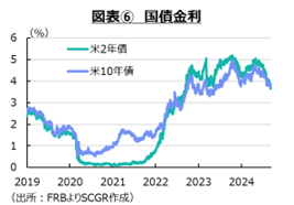 図表⑥　国債金利