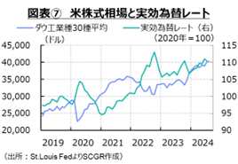 図表⑦　米株式相場と実効為替レート