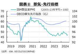 図表⑧　景気・先行指標