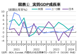 図表①　実質GDP成長率