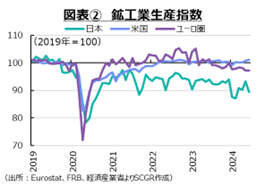 図表②鉱工業生産指数