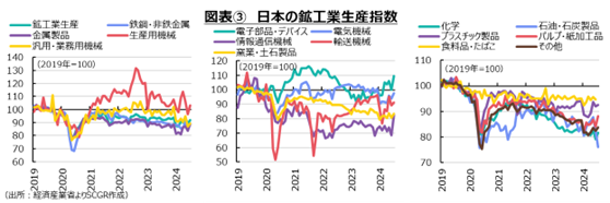 図表③日本の鉱工業生産指数