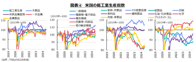 図表④米国の鉱工業生産指数