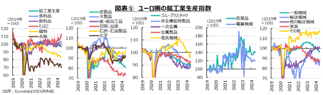 図表⑤　ユーロ圏の鉱工業生産指数