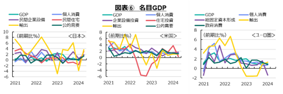 図表⑥　名目GDP