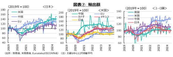 図表⑦　輸出額