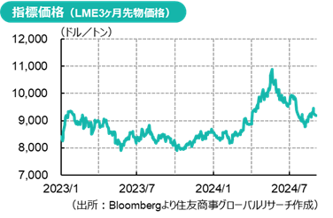 指標価格（LME3ヶ月先物価格）（出所：Bloombergより住友商事グローバルリサーチ作成）