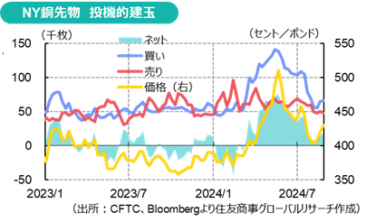 NY銅先物　投機的建玉（出所：CFTC、Bloombergより住友商事グローバルリサーチ作成）