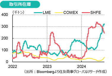 取引所在庫（出所：Bloombergより住友商事グローバルリサーチ作成）