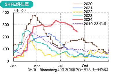 SHFE銅在庫（出所：Bloombergより住友商事グローバルリサーチ作成）