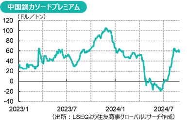 中国銅カソードプレミアム（出所：LSEGより住友商事グローバルリサーチ作成）