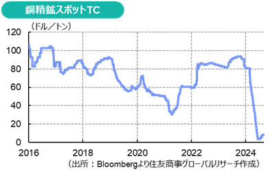 銅精鉱スポットTC（出所：Bloombergより住友商事グローバルリサーチ作成）