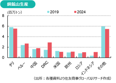 銅鉱山生産（出所：各種資料より住友商事グローバルリサーチ作成）