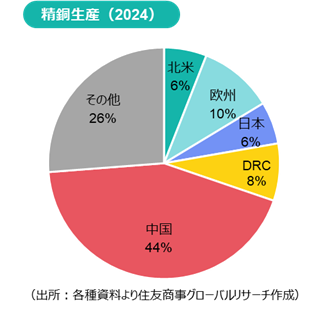 精銅生産（2024）（出所：各種資料より住友商事グローバルリサーチ作成）