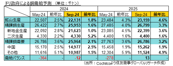 チリ政府による銅需給予測（出所：Cochilcoより住友商事グローバルリサーチ作成）