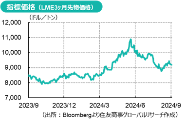 銅市況（2024年8～9月）：銅市場が映す世界の分断
