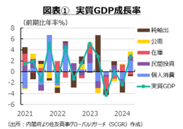 図表1実質GDP成長率