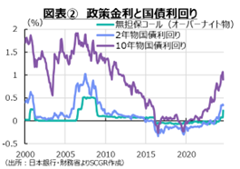 図表2政策金利と国債利回り