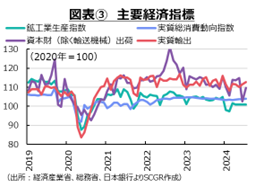 図表3主要経済指標