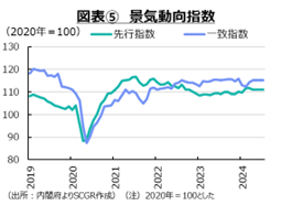図表5景気動向指数