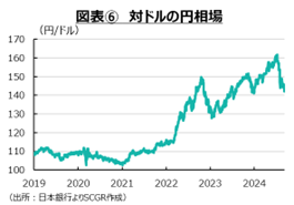 図表6対ドルの円相場