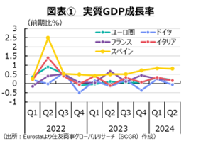 図表①　実質GDP成長率