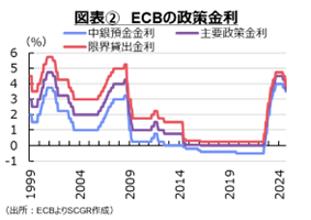 図表2　ECBの政策金利