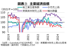 図表3　主要経済指標