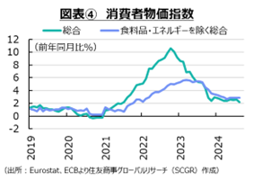 図表4　消費者物価指数