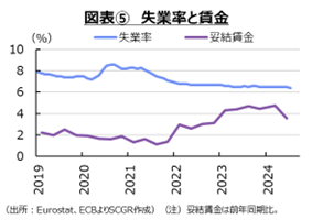 図表5　失業率と賃金