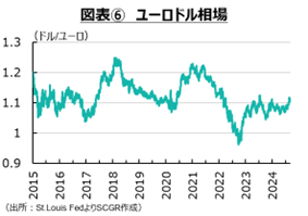 図表6　ユーロドル相場