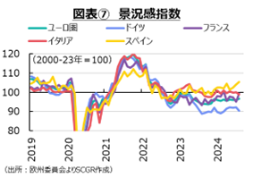 図表7　景況感指数