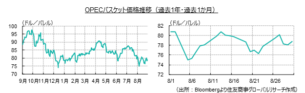 OPECバスケット価格推移（過去1年・過去1か月）（出所：Bloombergより住友商事グローバルリサーチ作成）