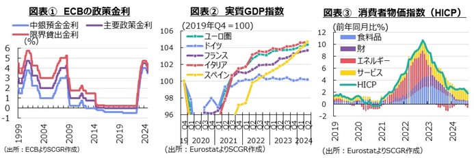 図表①ECBの政策金利、図表②実質GDP指数、図表③消費者物価指数（HICP）