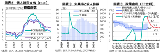 図表④個人消費支出（PCE）、図表⑤失業率と求人件数、図表⑥政策金利（FF金利）