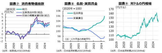 図表⑦消費者物価指数、図表⑧名目・実質賃金、図表⑨対ドルの円相場