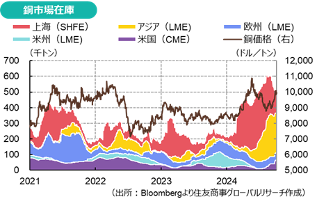 銅市場在庫（出所：Bloombergより住友商事グローバルリサーチ作成）