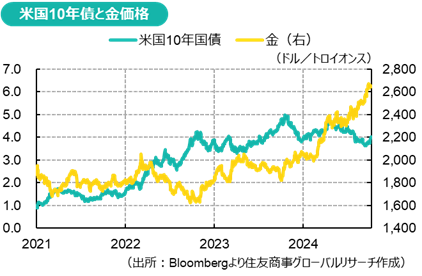 米国10年債と金価格（出所：Bloombergより住友商事グローバルリサーチ作成）