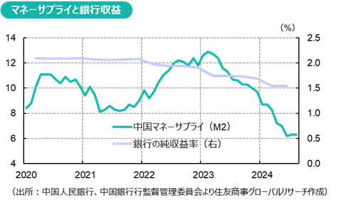 マネーサプライと銀行収益（出所：中国人民銀行、中国銀行行監督管理委員会より住友商事グローバルリサーチ作成）