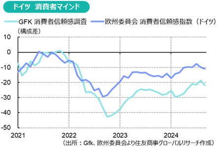 ドイツ　消費者マインド（出所：Gfk、欧州委員会より住友商事グローバルリサーチ作成）