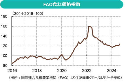 農産物：穀物価格低迷と米国農業の景況感悪化