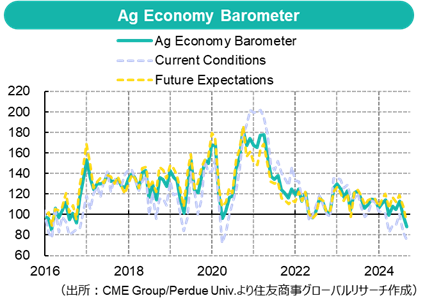 Ag Economy Barometer（出所：CME Group/Perdue Univ.より住友商事グローバルリサーチ作成）