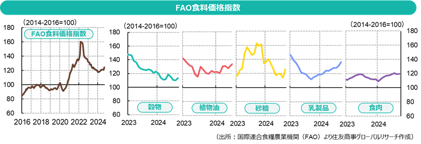 FAO食料価格指数（出所：国際連合食糧農業機関（FAO）より住友商事グローバルリサーチ作成）