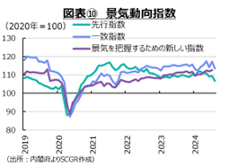 図表⑩　景気動向指数