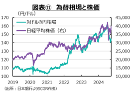 図表⑪　為替相場と株価