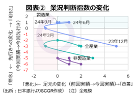 図表②　業況判断指数の変化