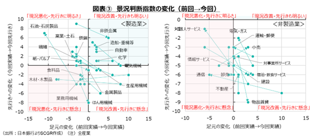 図表③　景況判断指数の変化（前回→今回）