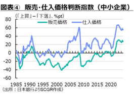 図表④　販売・仕入価格判断指数（中小企業）