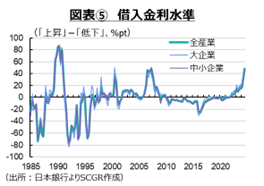 図表⑤　借入金利水準