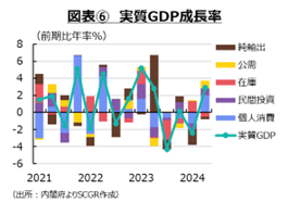 図表⑥　実質GDP成長率